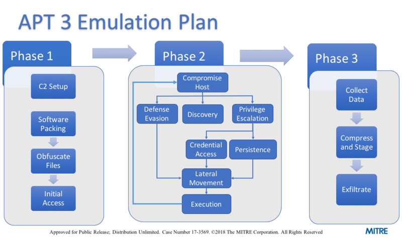 APT3 Emulation Plan