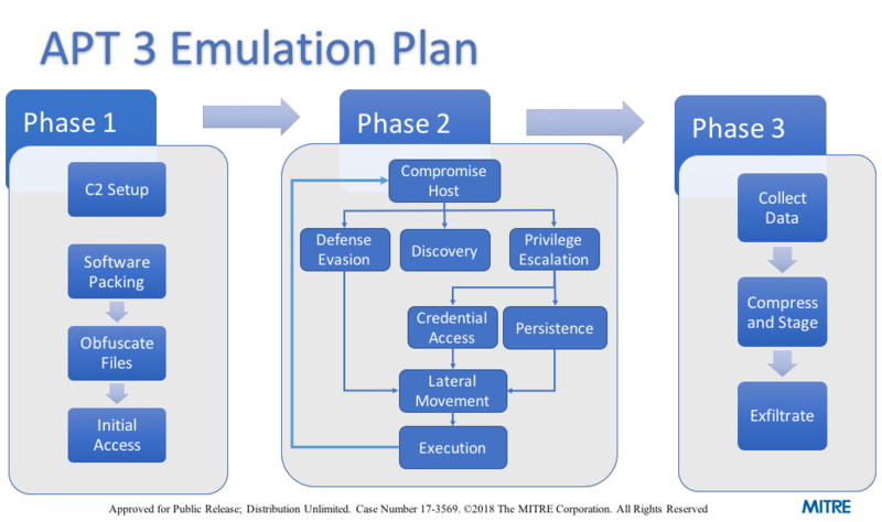 APT3 Emulation Plan.